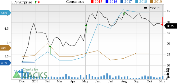 CONSOL Energy's (CEIX) Q3 discourages with earnings and revenue miss. Soft freight revenues with a year-over-year slump of nearly 88.8% induced this downtrend.