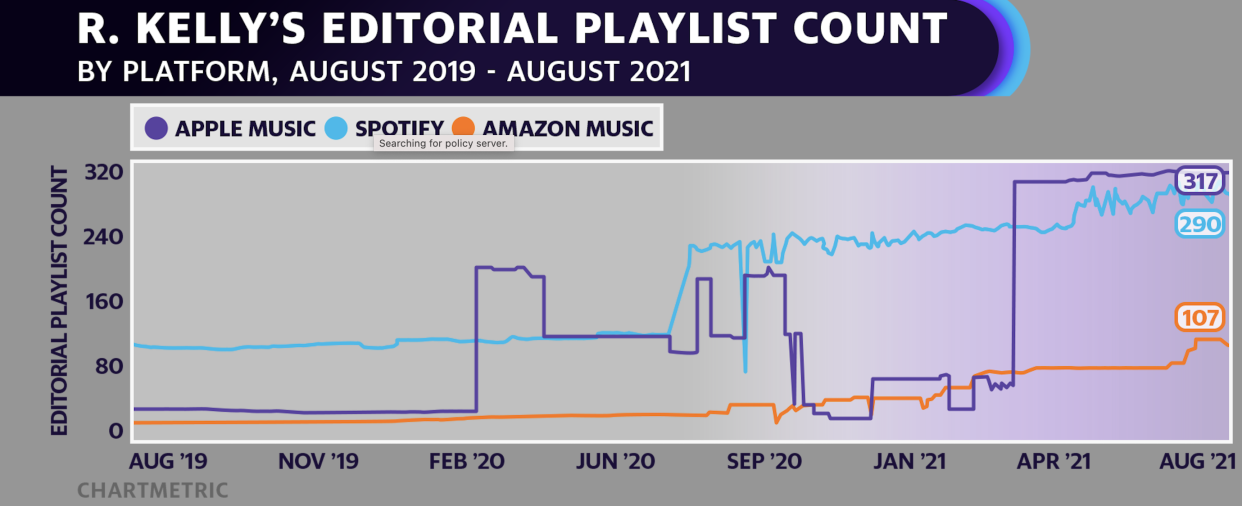 R. Kelly editorial playlist count (Source: Chartmetric)