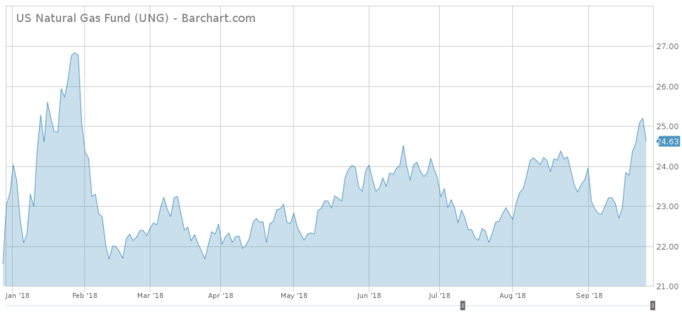 Ung barchart interactive chart 09 27 2018