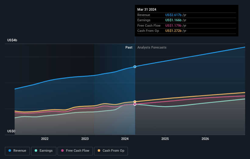 earnings-and-revenue-growth