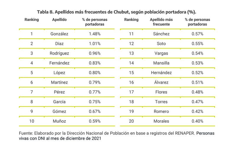 Los 20 apellidos más frecuentes en Chubut.