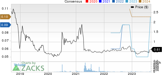 GEE Group Inc. Price and Consensus