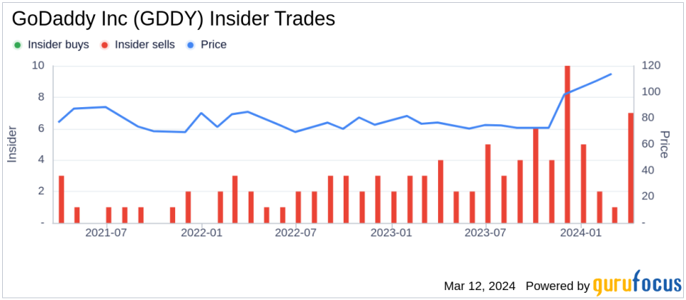 GoDaddy Inc CEO Amanpal Bhutani Sells 7,600 Shares