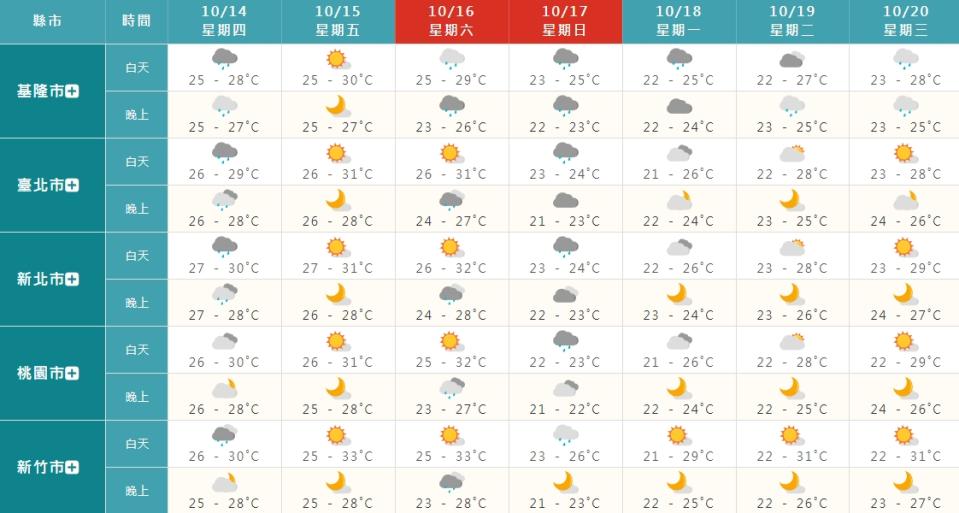 周日起北部天氣會明顯轉涼。（圖／翻攝自中央氣象局）