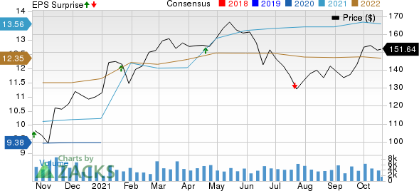 M&T Bank Corporation Price, Consensus and EPS Surprise