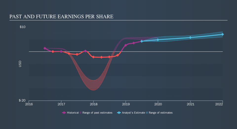 NYSE:VOYA Past and Future Earnings, October 9th 2019