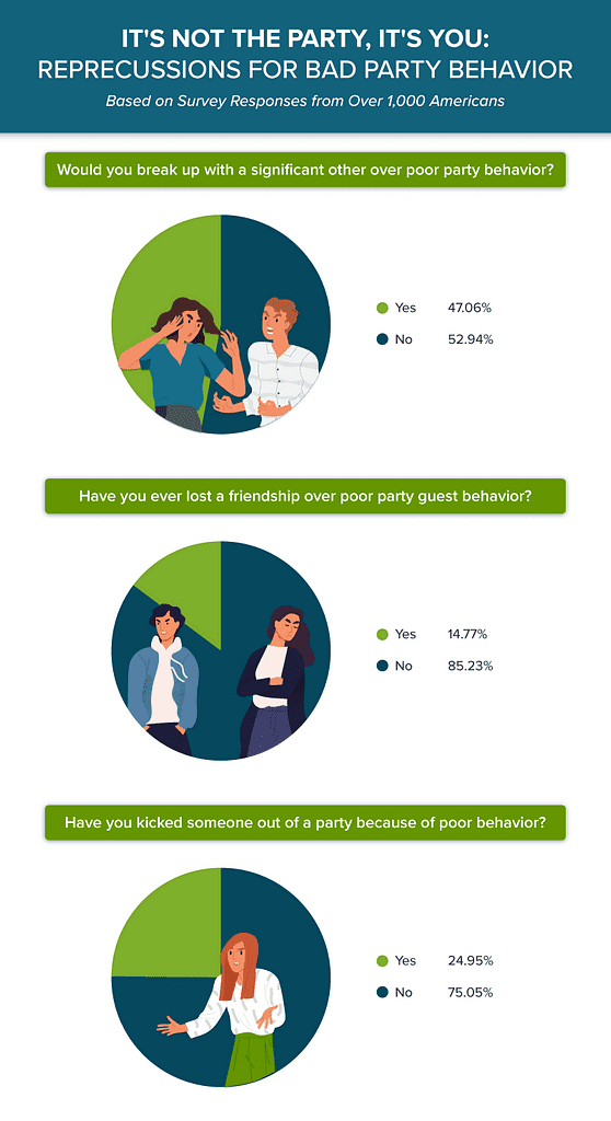 Based on an RTA Outdoor Living survey, here are some consequences of being a bad party guest.