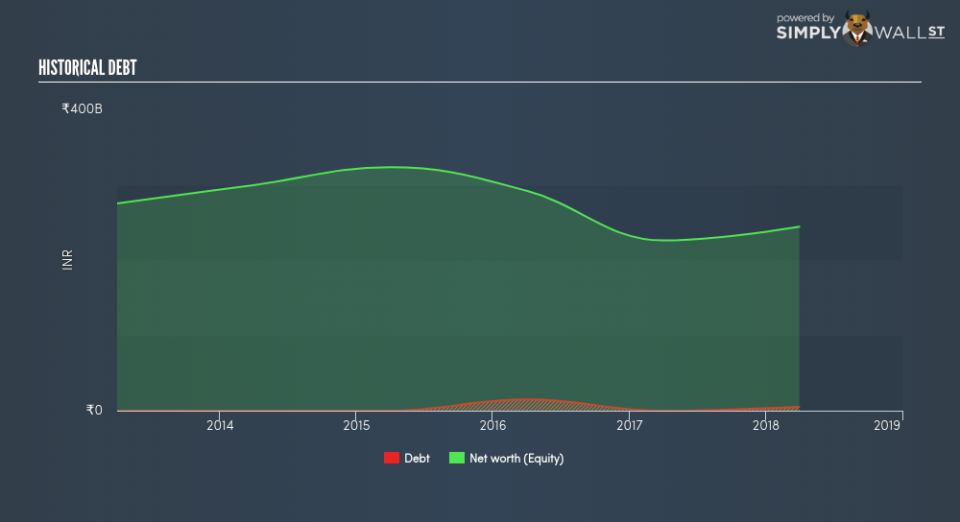 NSEI:NMDC Historical Debt June 24th 18