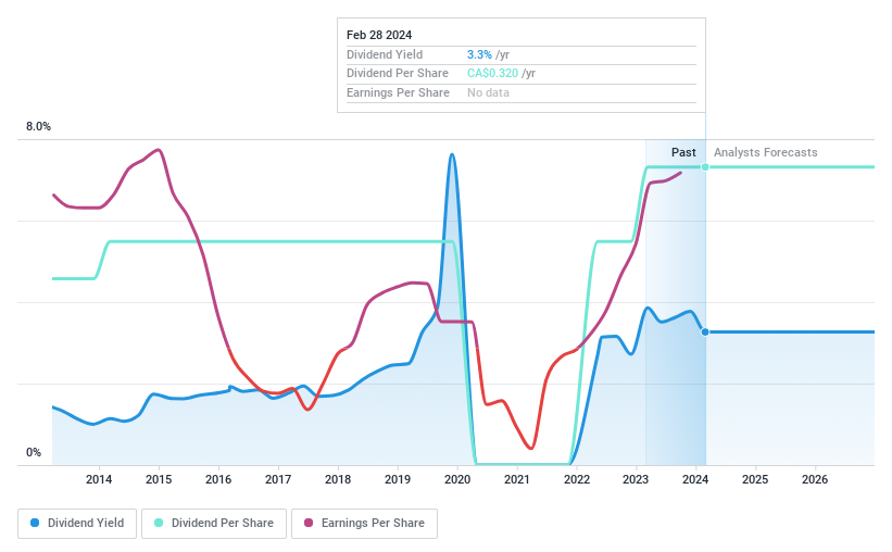 TSX:TOT Dividend History as at Apr 2024