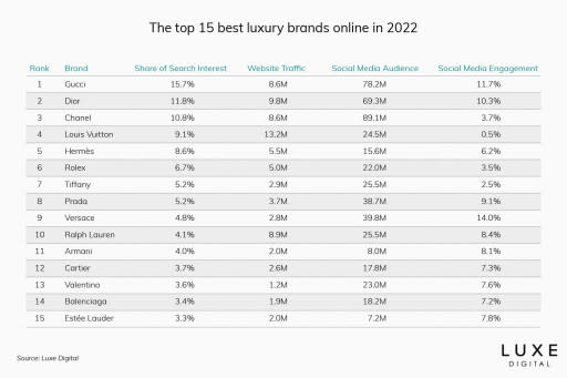 Top 15 Most Popular Luxury Brands Online (2023 Ranking)