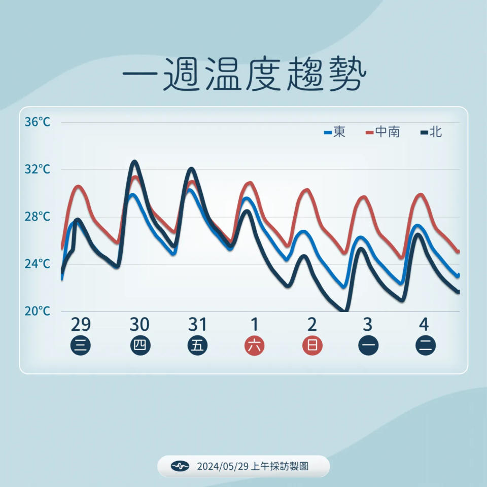 <strong>鋒面徘徊，本週氣溫略升後開始降溫。（圖／中央氣象署提供）</strong>