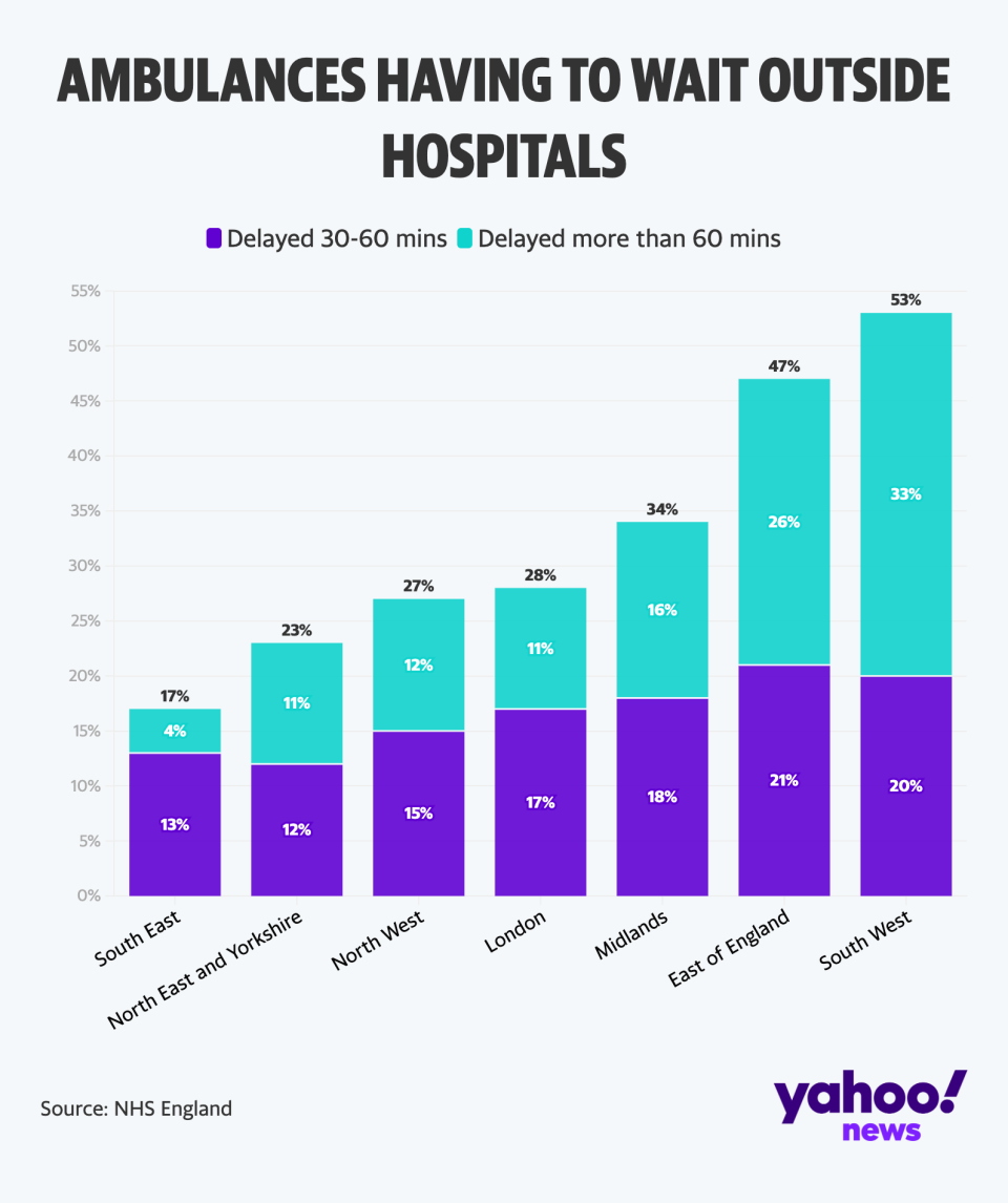 Ambulance delays outside hospitals by region. (Yahoo News UK/Flourish)