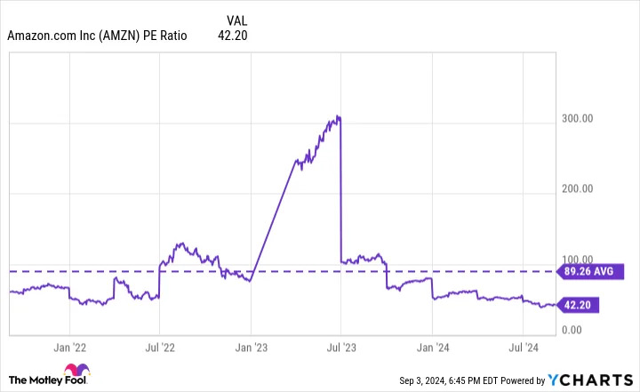 AMZN PE Ratio Chart