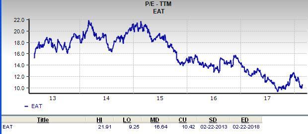 Brinker International (EAT) is an inspired choice for value investors, as it is hard to beat its incredible lineup of statistics on this front.