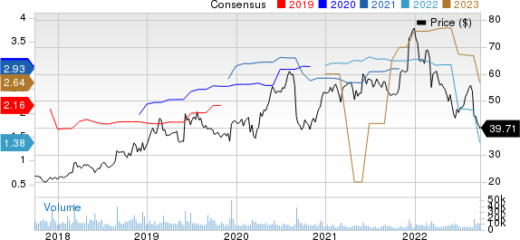 Ciena Corporation Price and Consensus