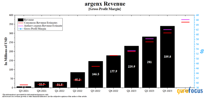 Argenx Is Tracking Well Above the Industry