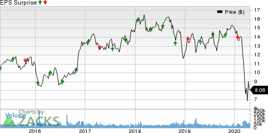 Huntington Bancshares Incorporated Price and EPS Surprise