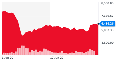 The FTSE was trading at its highest since June on 25 November. Chart: Yahoo Finance UK