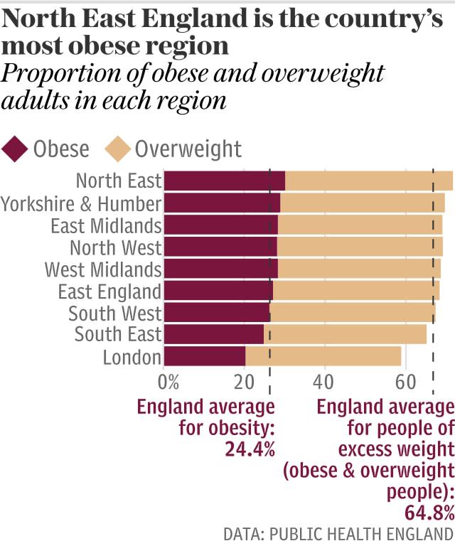 North East England is the country’s most obese region