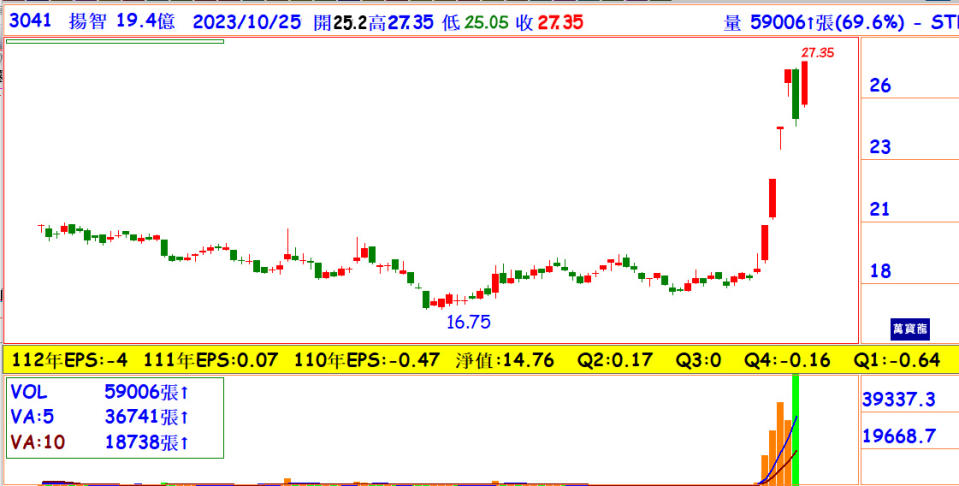 揚智(3041)日線圖，股價飆漲具有想像題材
