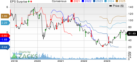 Cimpress plc Price, Consensus and EPS Surprise