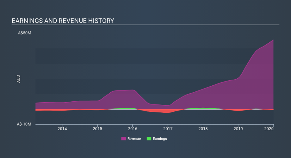 ASX:XTE Income Statement March 31st 2020