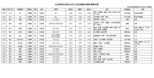 指揮中心宣布今新增16例確診。（圖／疾管署提供）