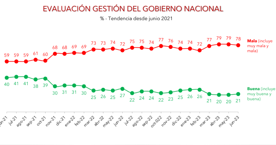 Pese a la incorporación de Sergio Massa como ministro -y ahora como candidato-