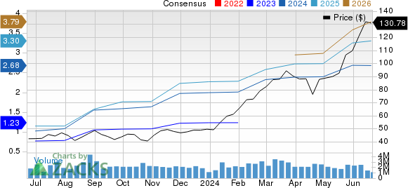 NVIDIA Corporation Price and Consensus