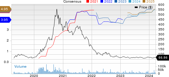 Zoom Video Communications, Inc. Price and Consensus