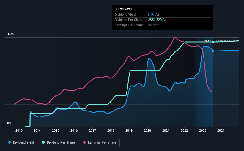 historic-dividend