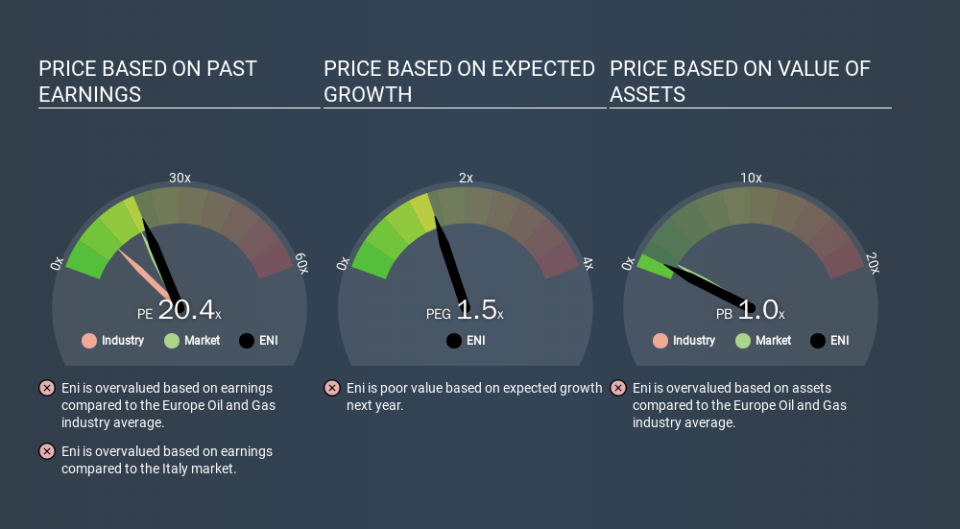 BIT:ENI Price Estimation Relative to Market, December 31st 2019