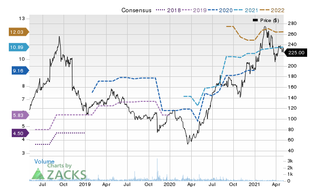 Price Consensus Chart for MED