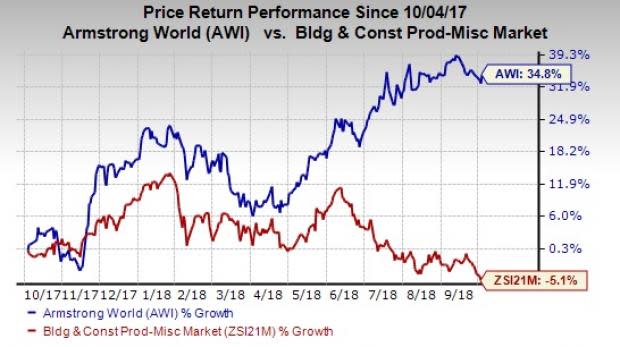 Armstrong World's (AWI) strategic inorganic moves, volume growth and investment in new products will help to drive growth.