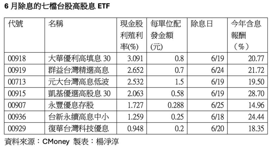 6月除息的七檔台股高股息ETF