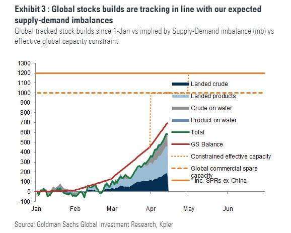 石油供需仍然失衡(圖表取自Zero Hedge)