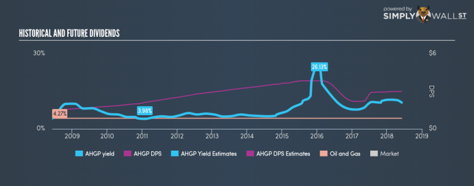 NasdaqGS:AHGP Historical Dividend Yield June 23rd 18