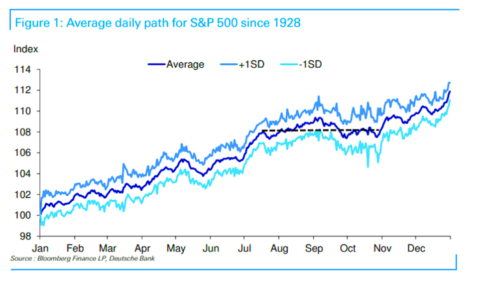 Stocks usually go up.