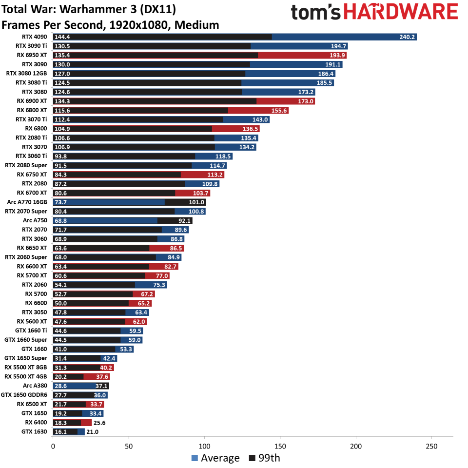 GPU benchmarks hierarchy standard gaming charts