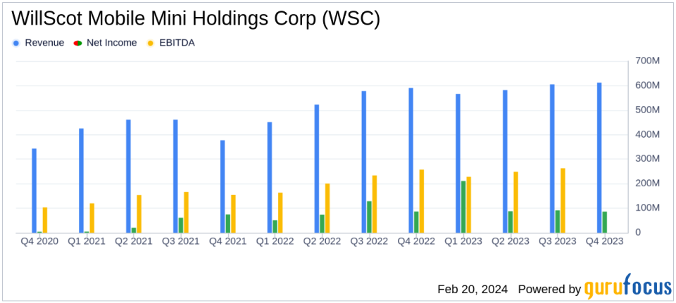 WillScot Mobile Mini Holdings Corp (WSC) annonce des résultats financiers records pour le quatrième trimestre et l'année 2023