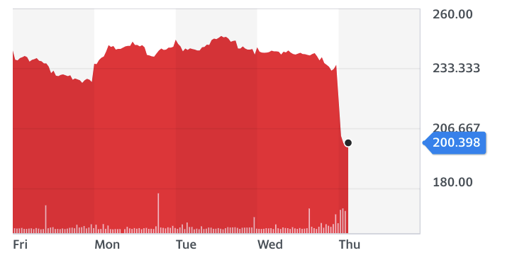 Chart: Yahoo Finance