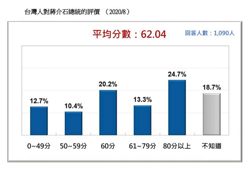20200823-台灣人對蔣介石的評價（2020.08）（台灣民意基金會提供）