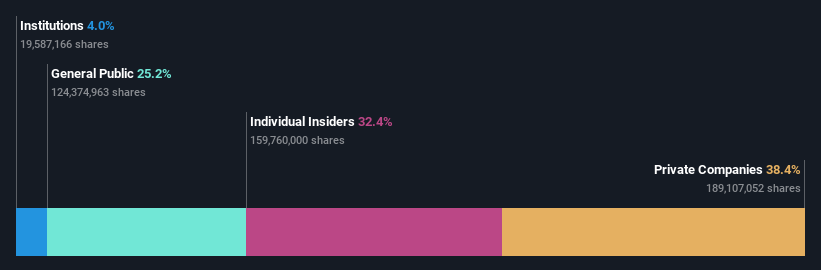 SHSE:605050 Ownership Breakdown as at Jun 2024