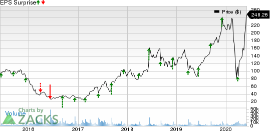 RH Price and EPS Surprise