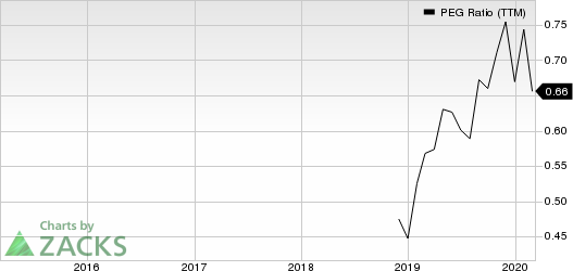 TopBuild Corp. PEG Ratio (TTM)