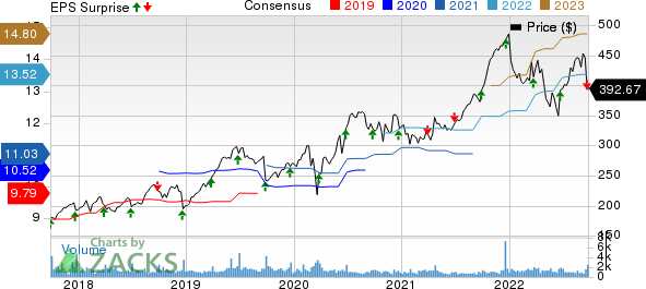 FactSet Research Systems Inc. Price, Consensus and EPS Surprise