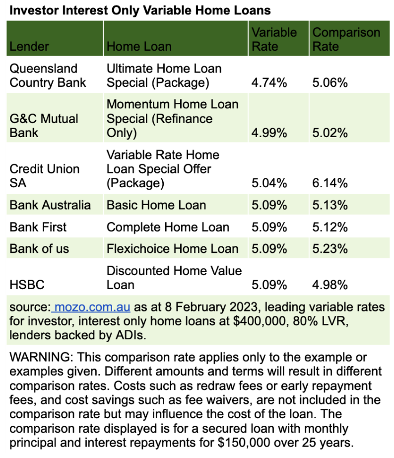 investor home loans comparison table