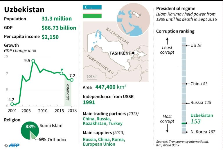 More than 20 million people are eligible to vote in the Uzbek election