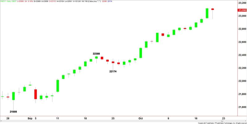 E-mini Dow Jones Industrial Average