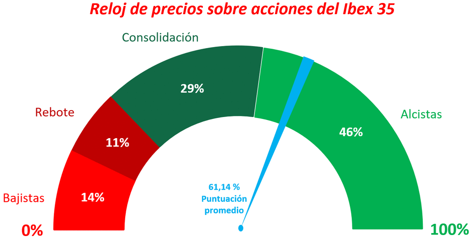 Reloj de precios sobre Ibex 35 a 18 de octubre 2021